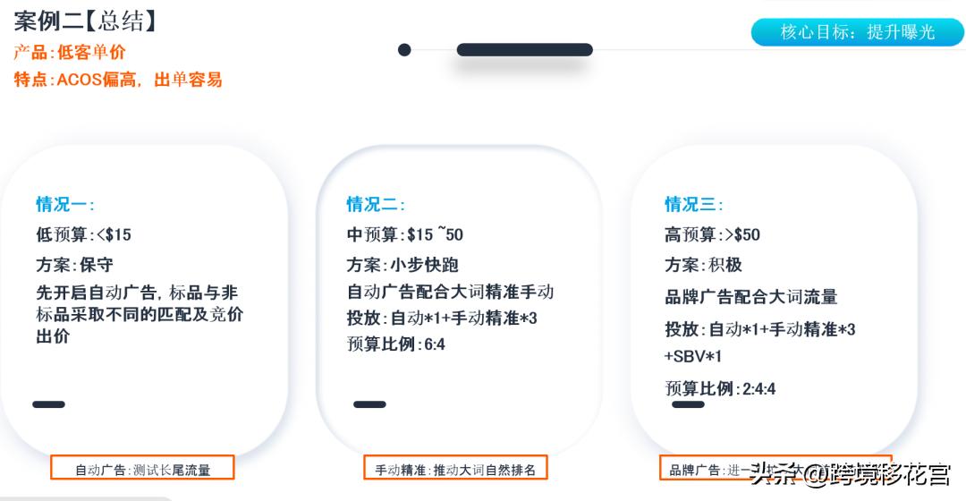 精华篇：不同客单产品如何高效搭建广告架构