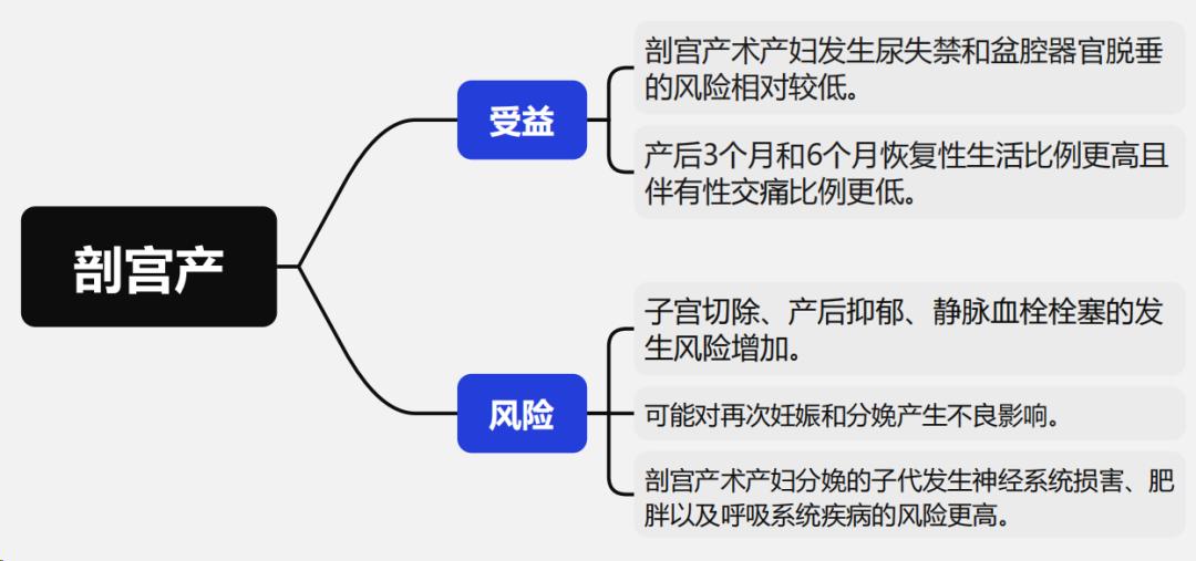 剖宫产手术专家共识,剖宫产三次干预措施及指导意见
