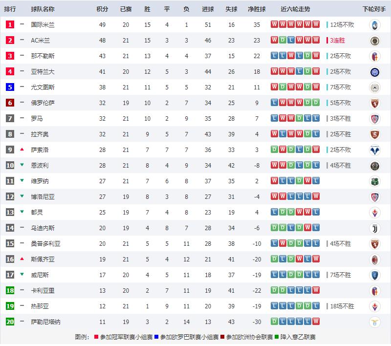 米兰3比1客场逆转卡利亚里,意甲罗马3-2战胜都灵