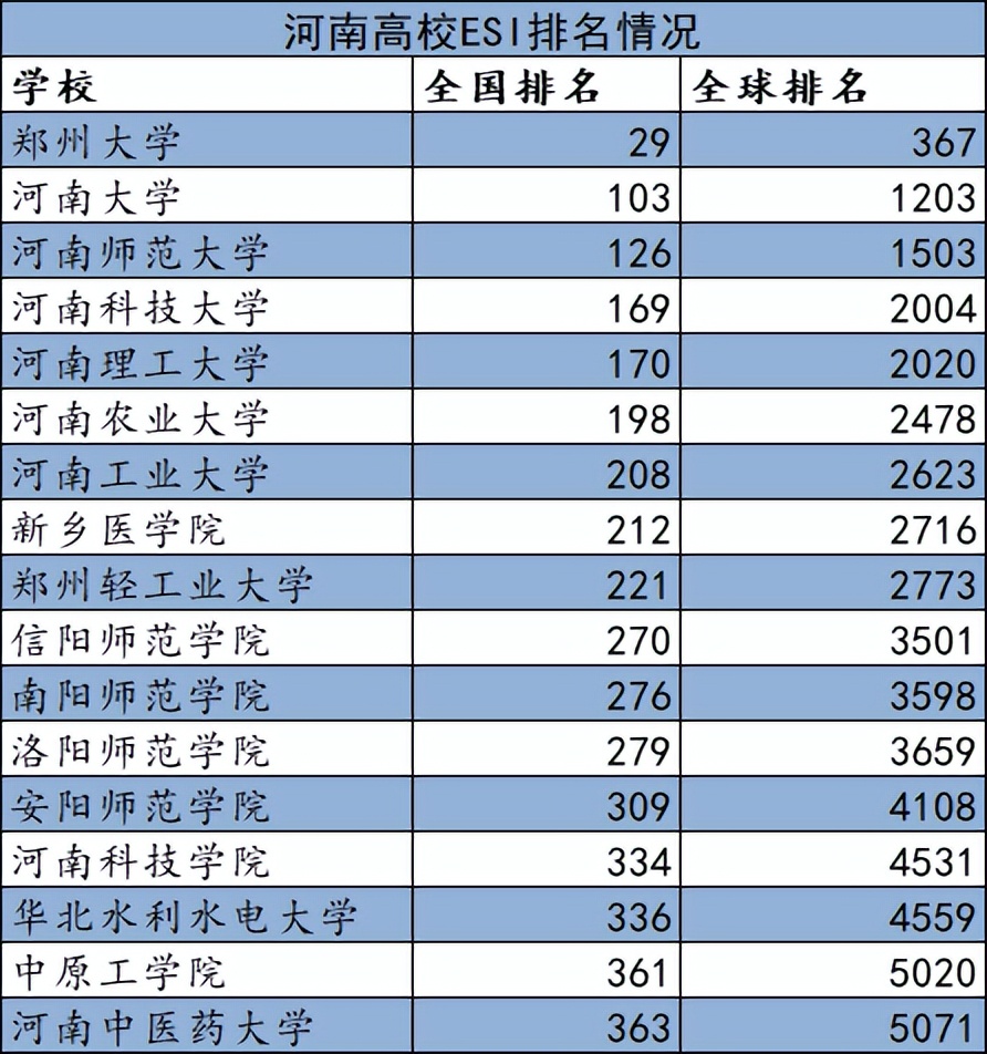 esi河南最新排名出炉,最新全国高校esi排名