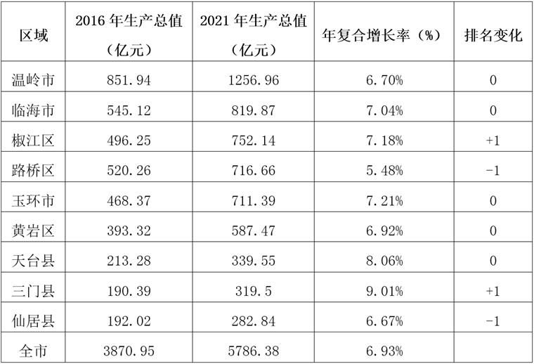 高质量发展强市温岭,温岭椒江发展