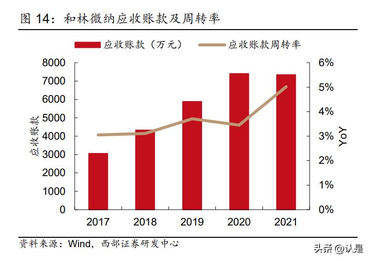 和林微纳深度分析,和林微纳芯片