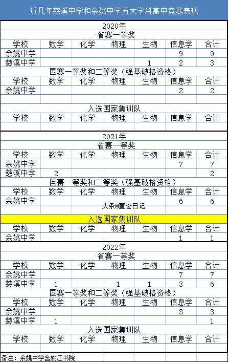 慈溪市各高中本科率,慈溪市各初中普高升学率排名情况