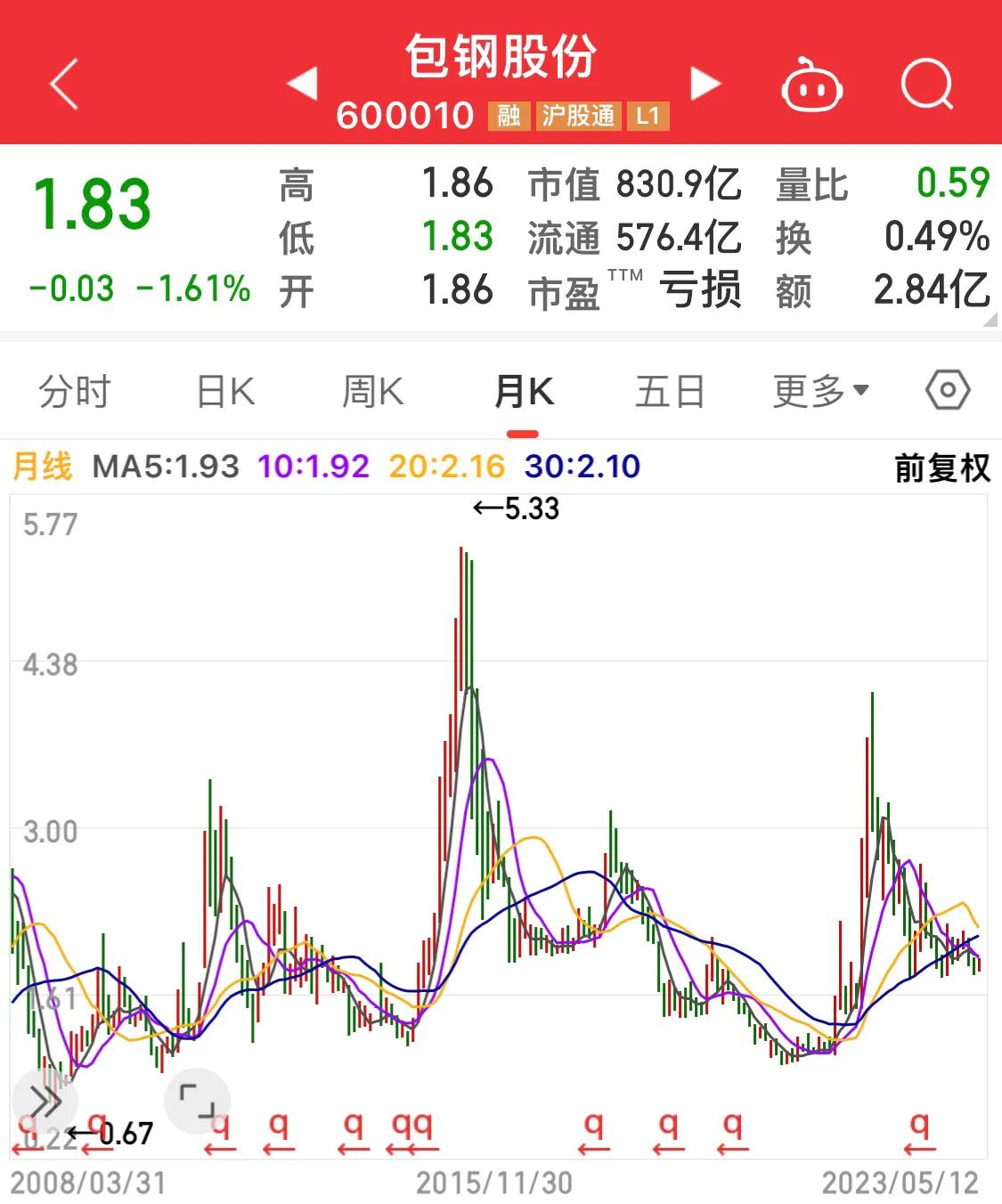 包钢股份整合成功了股价会跌吗,包钢股份跌到位了吗