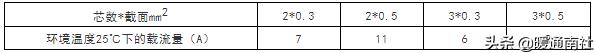单芯铜线规格及载流量一览表,电线电缆安全载流量对照表
