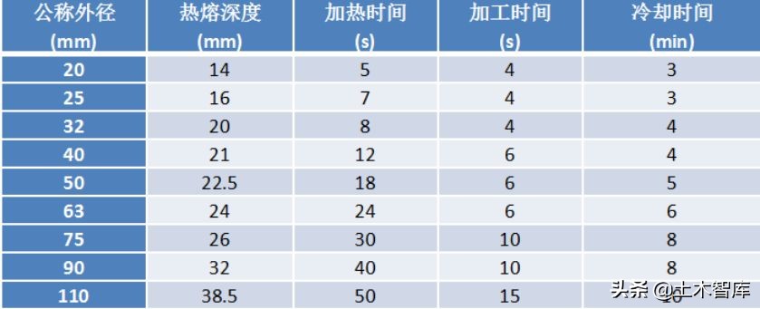 管道连接的正确方法,管道连接安装规范标准