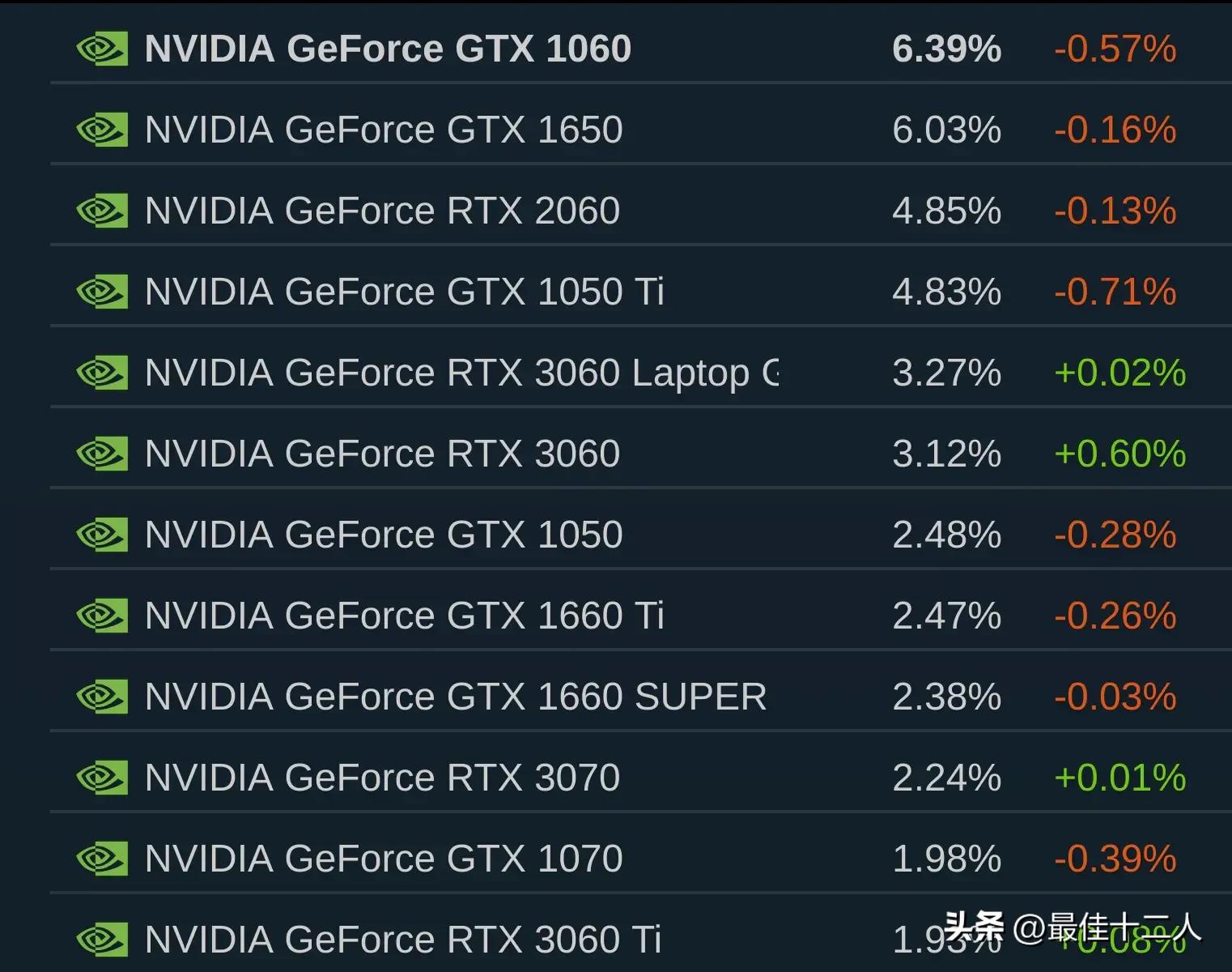 gtx1060现在是一款被高估的显卡吗,steam统计1060显卡占有率