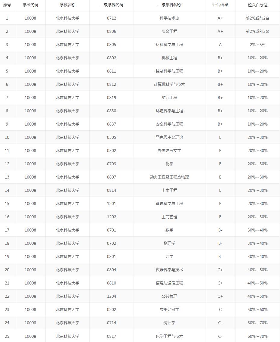 冶金专业东大和北科大哪个好考,北京科技大学和冶金工程学院
