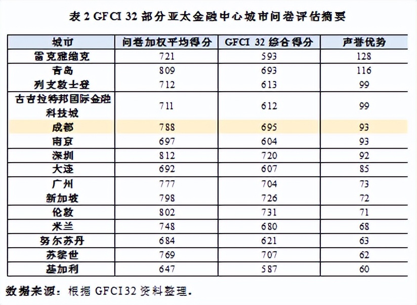 成都打造西部金融中心,西部建设成都国际金融中心