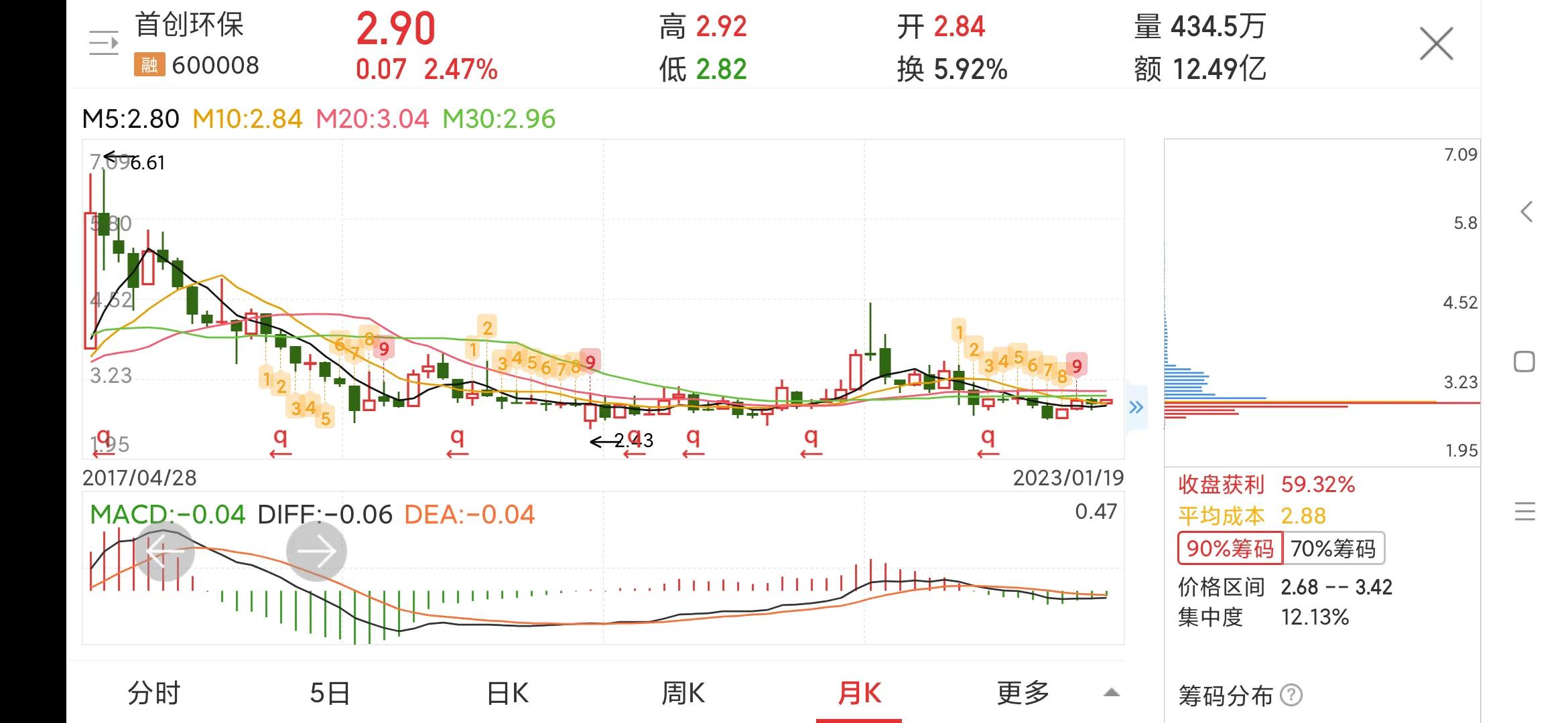 每日一股完整版,600008首创股最新消息