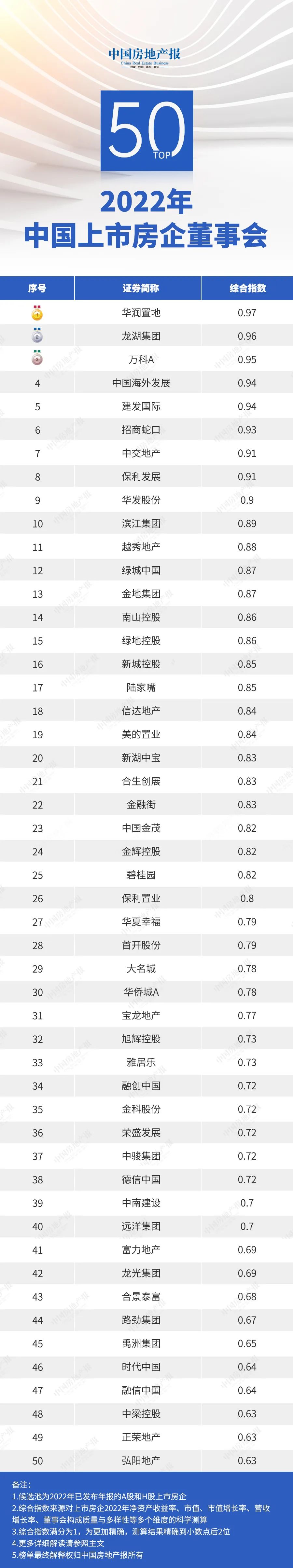 中国房企50强,2023年中国房企前10强
