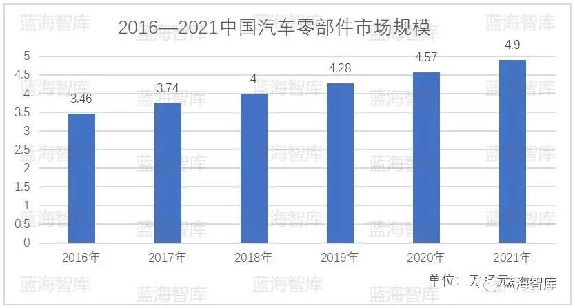 我国汽车零部件产业的发展现状,机床零部件产业现状及发展趋势