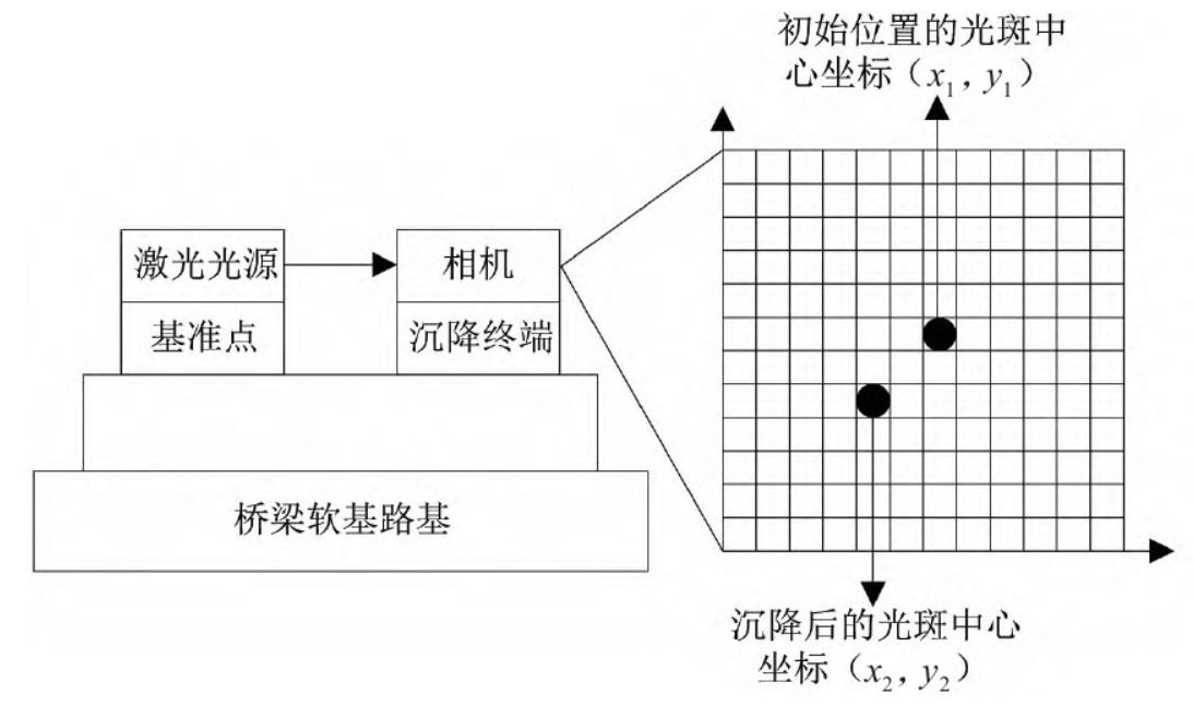 物联网环境下桥梁工程过渡段软土路基沉降监测研究