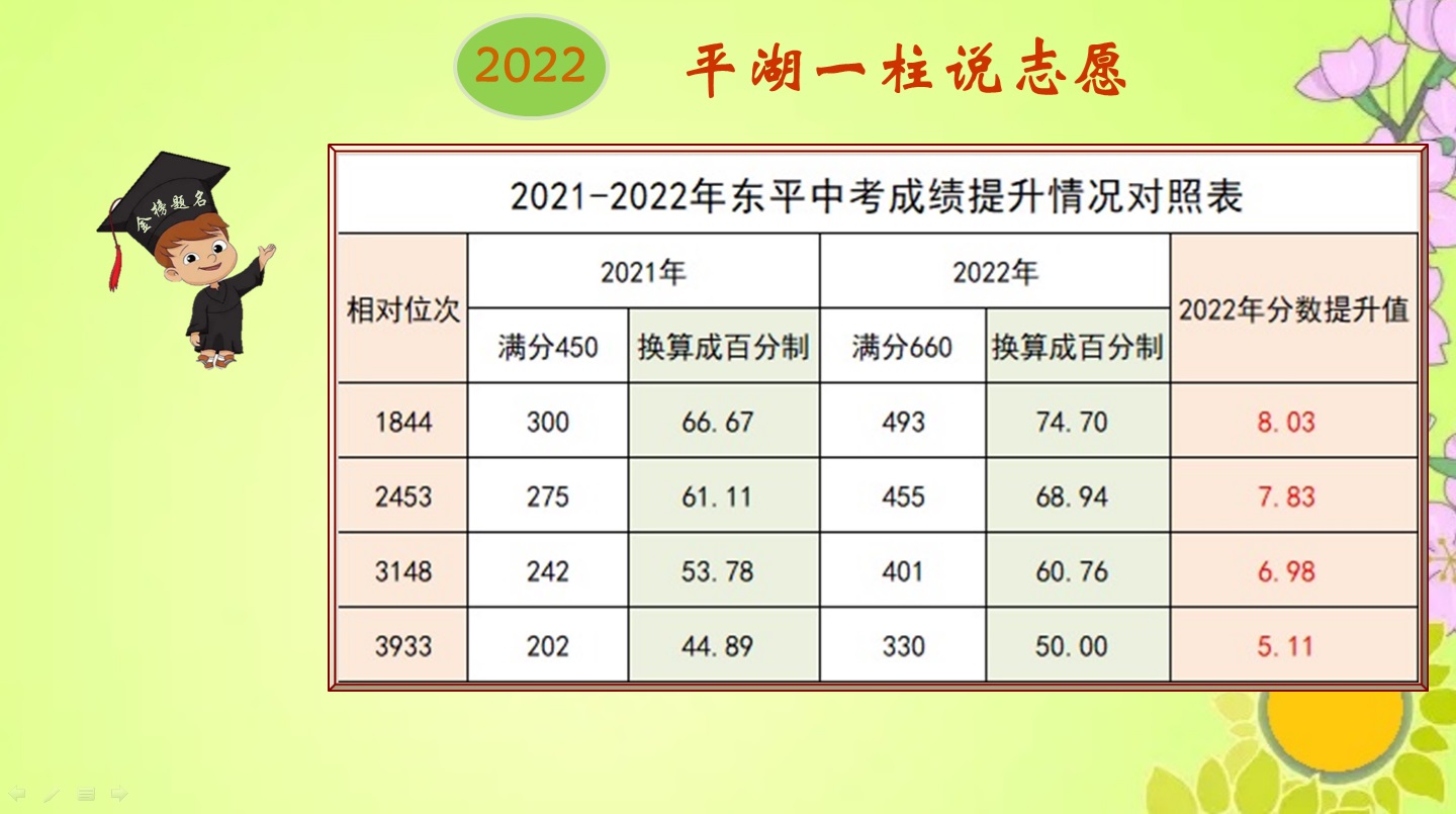 2022东平中考统招录取分数线,2021年东平县普通高中录取分数
