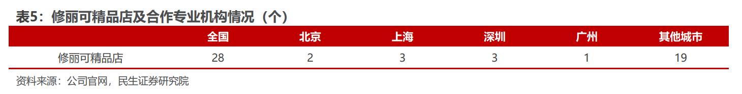 国内布局十载，定位高端抗衰，贝泰妮：如何看AOXMED的成长空间？