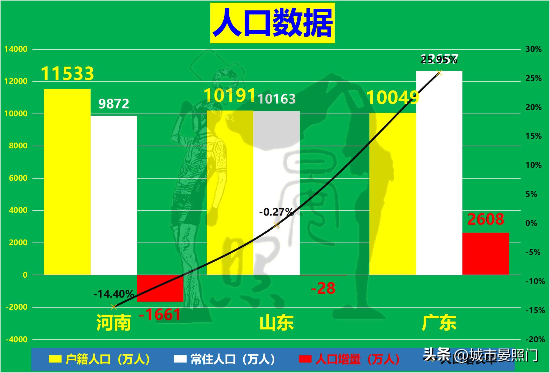 河南和山东各地市人口经济对比,2018年河南山东人口对比