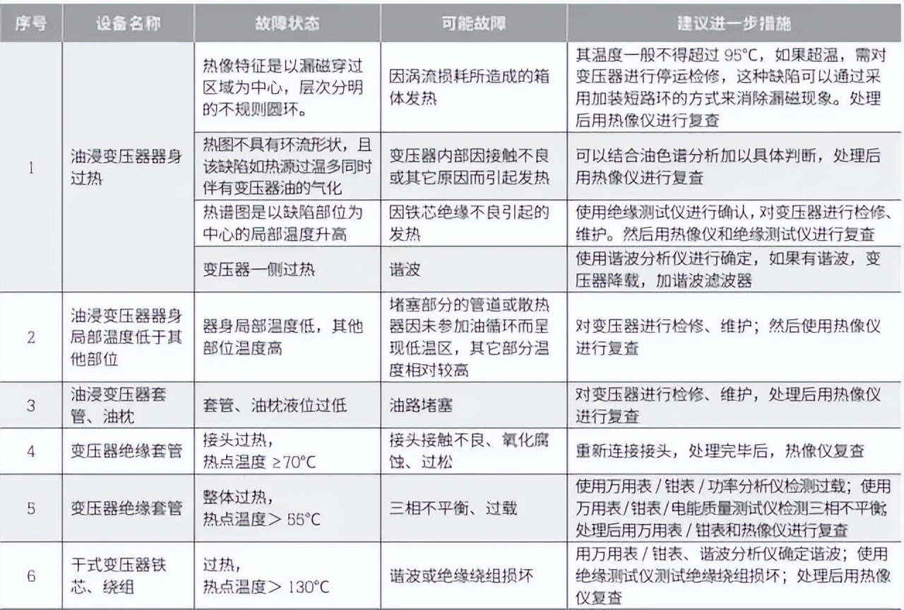 分析设备故障有什么方法,常用设备故障判断方法