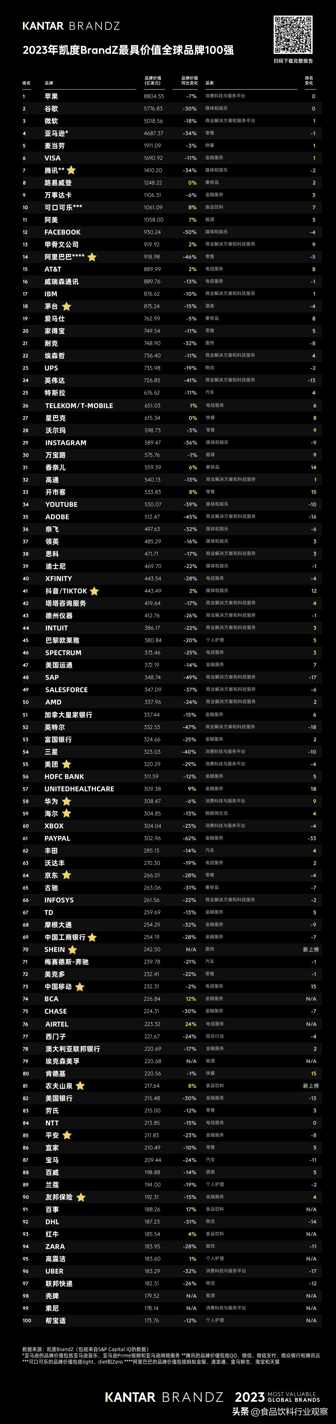 2019中国饮料品牌前十,2023brandz全球品牌50强排名