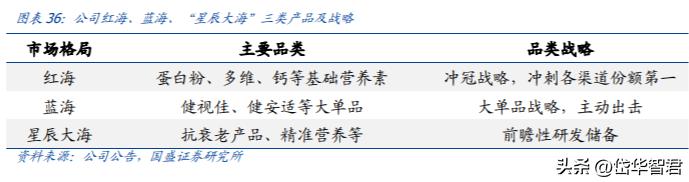 汤臣倍健健康营养品,汤臣倍健膳食营养补充剂