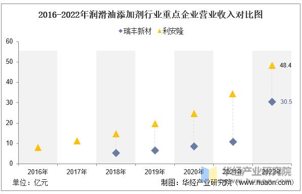 2022年润滑油行业分析,润滑油添加剂市场分析