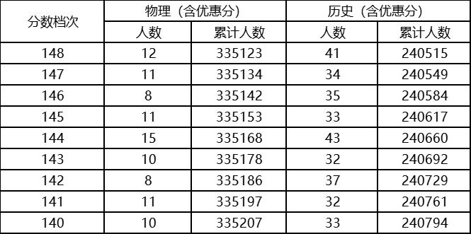2023河北高考一分一段表最新,2023河北高考一分一段表查询