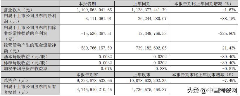 东鹏突破千亿,东鹏瓷砖2019营业额