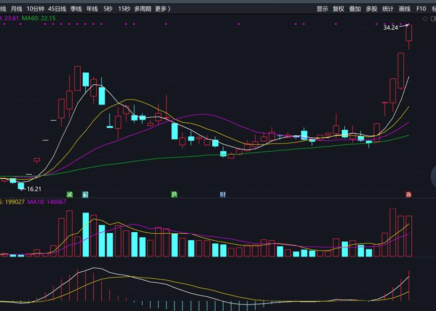 股票投资藏宝图,股市信息藏宝图书籍