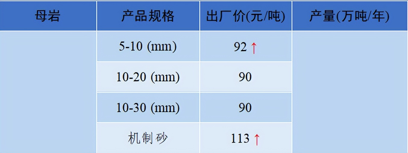 价格|2022年6月全国砂石骨料价格和产量发布