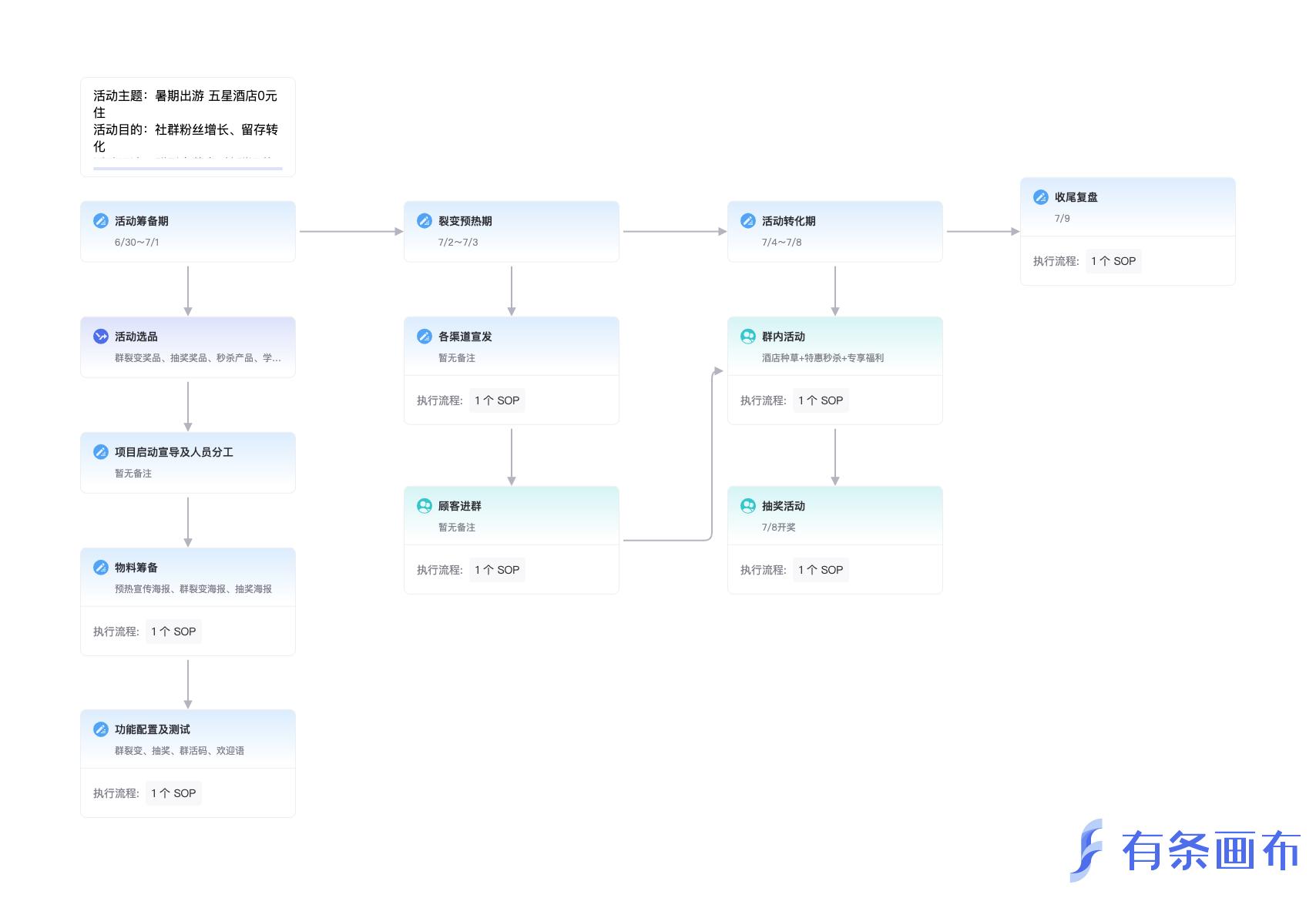 月薪30k的运营主管是如何写SOP的？
