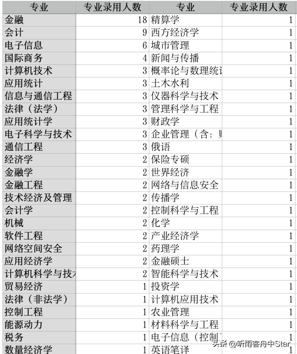 中信建投每年秋招大约招多少人,中信建投23届校招