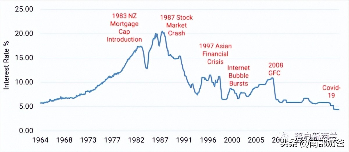 新西兰1月最新房价报告，及2023年房地产市场展望