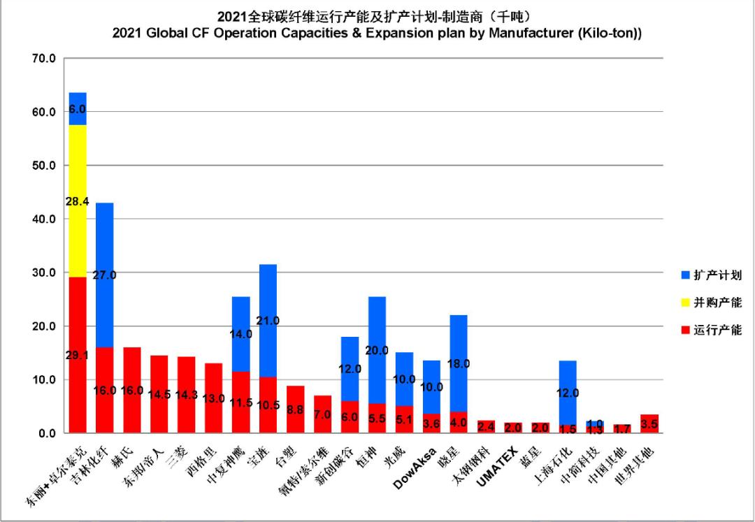 国内碳纤维生产厂家,中国汽车碳纤维龙头企业