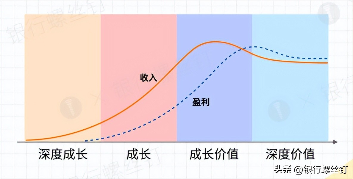 不同投资机构的专业偏好,两种不同的投资应该如何选择