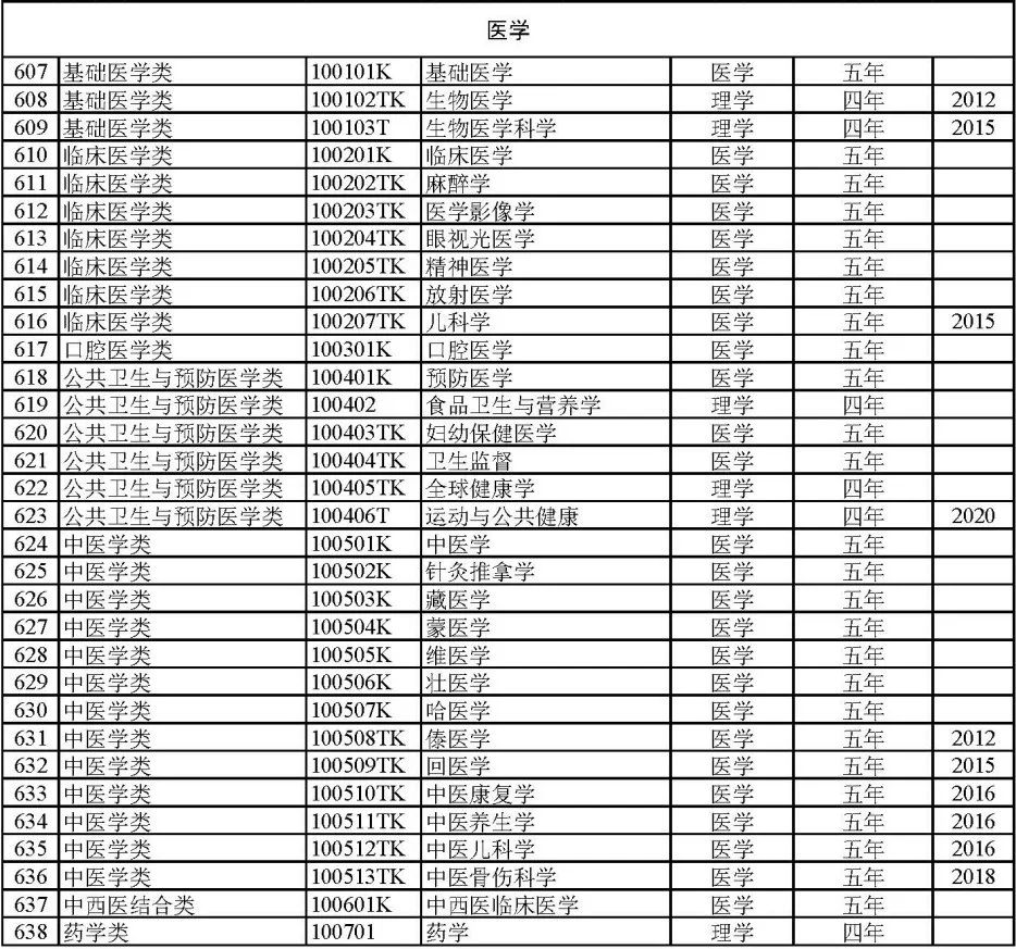 2024届专业怎么选？792个大学专业及就业方向大盘点