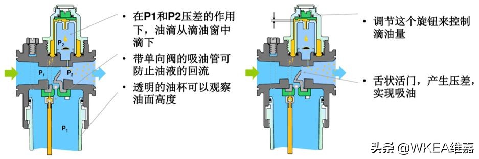 气源三联件型号意义,气源处理三联件使用说明