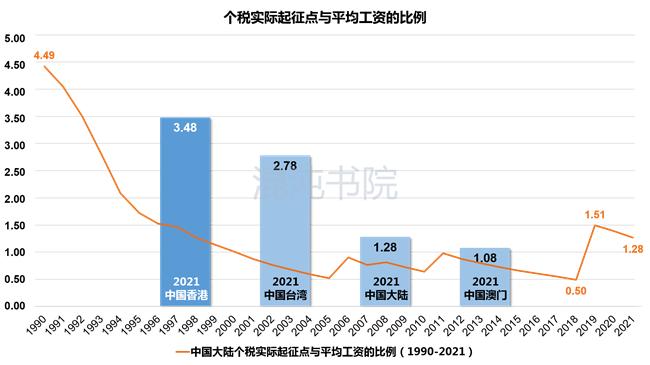 两岸个人所得税,港澳台个人所得税税率是多少