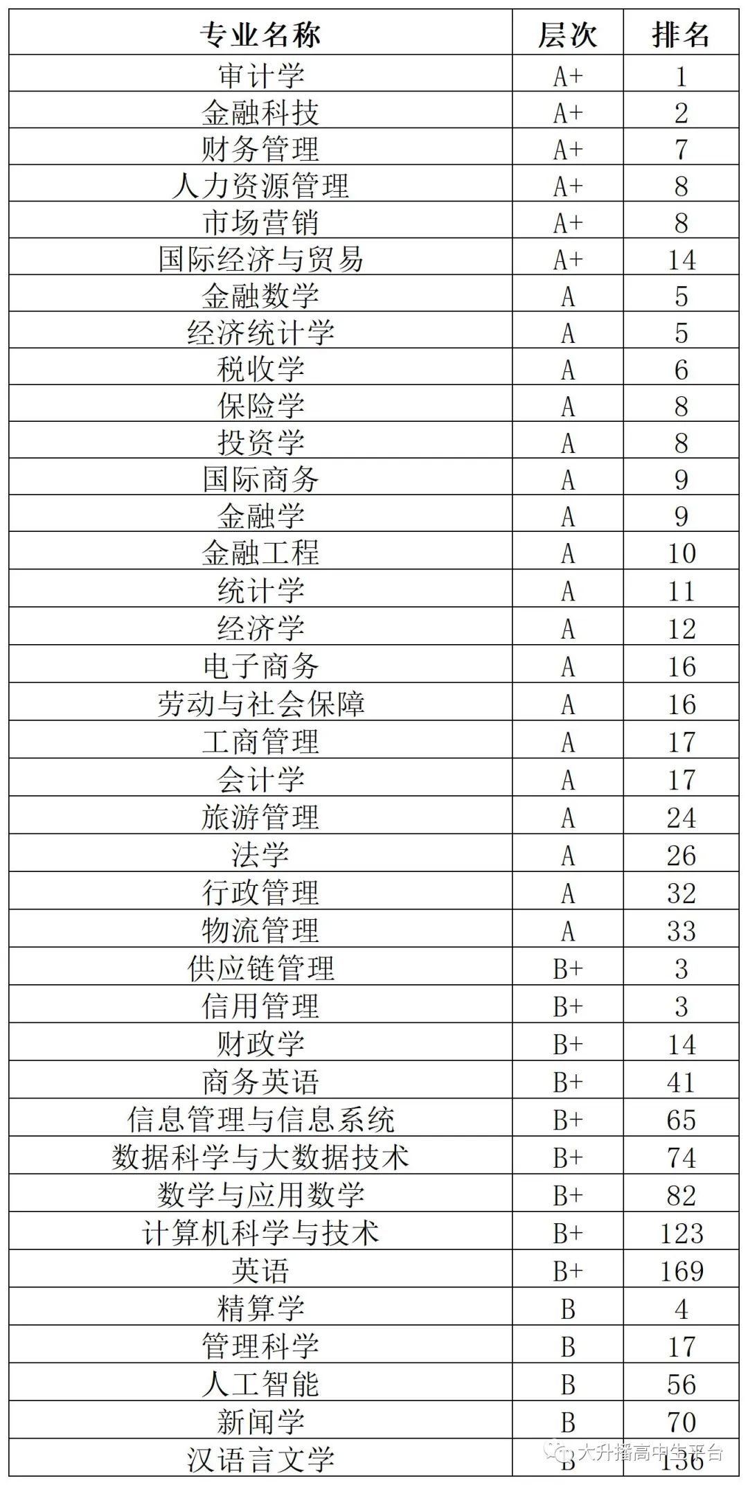 2022年中国财经类大学排名10强