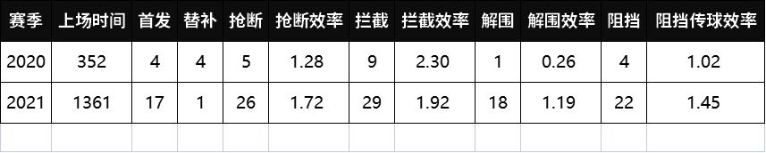 凌杰谭凯元连场破门，严鼎皓廖力生杨立瑜张修维新赛季有哪些进步