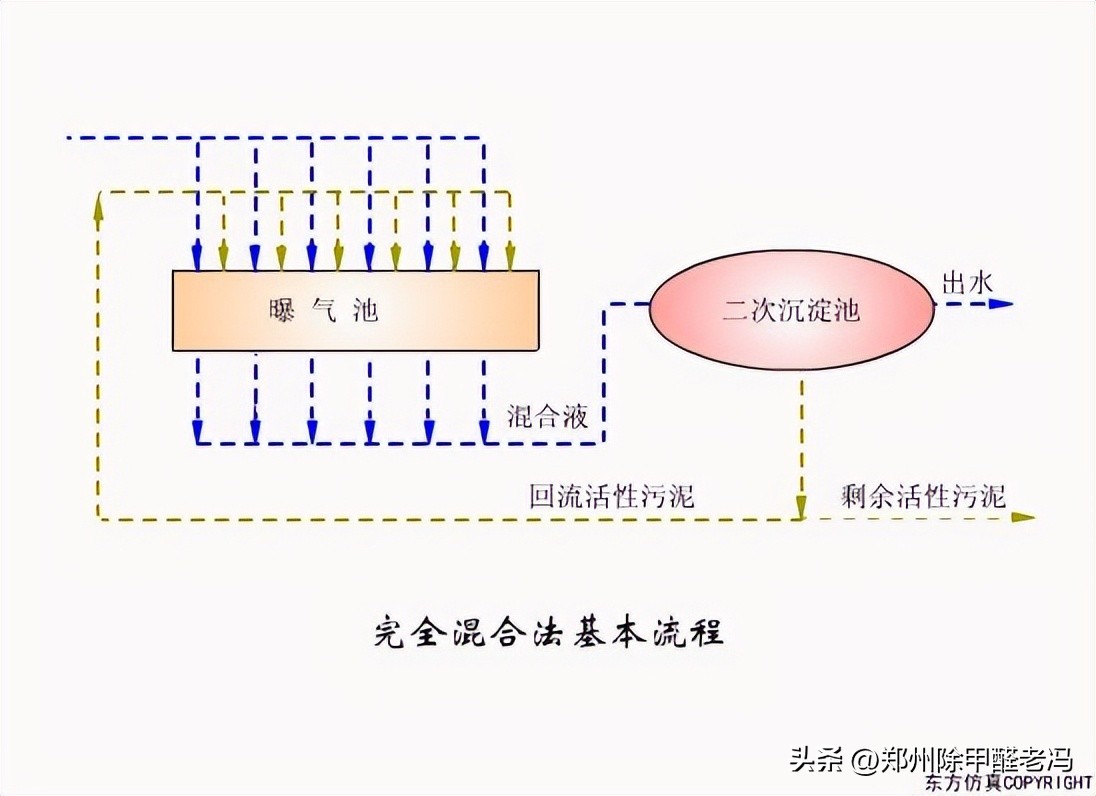 污水处理平板膜运行原理示意图,污水处理厂臭氧原理及注意事项