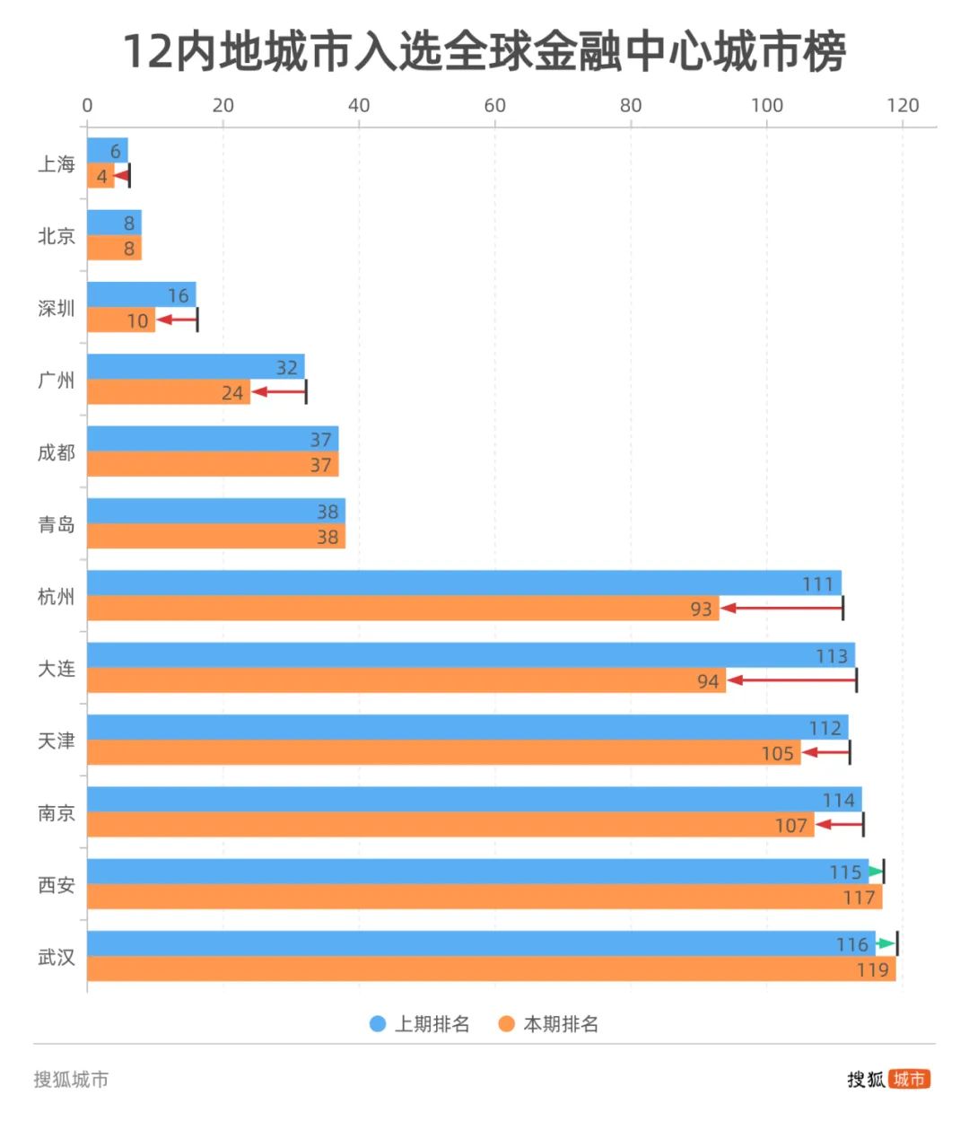 2023全球金融中心排名出炉,全球金融中心指数中国城市前十名