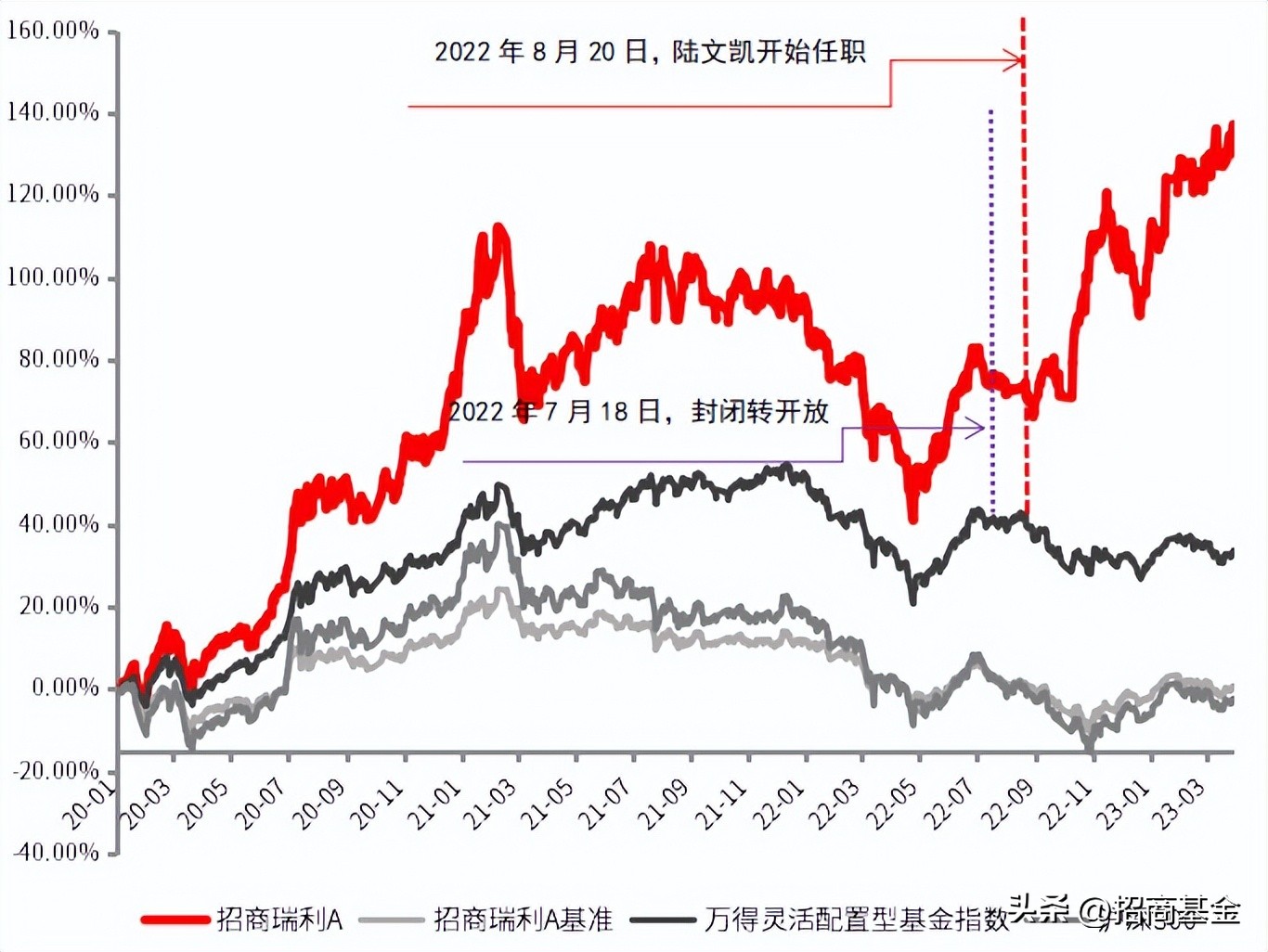 陆文凯基金经理人,陆文凯基金经理