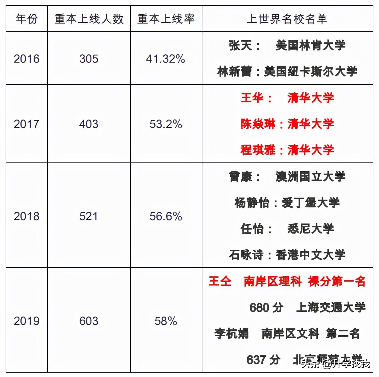 重庆小升初有哪些学校可以推荐,重庆南岸区中学排名前十名