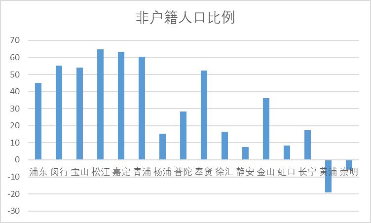 上海人口趋势图分析,上海人口登记和管理