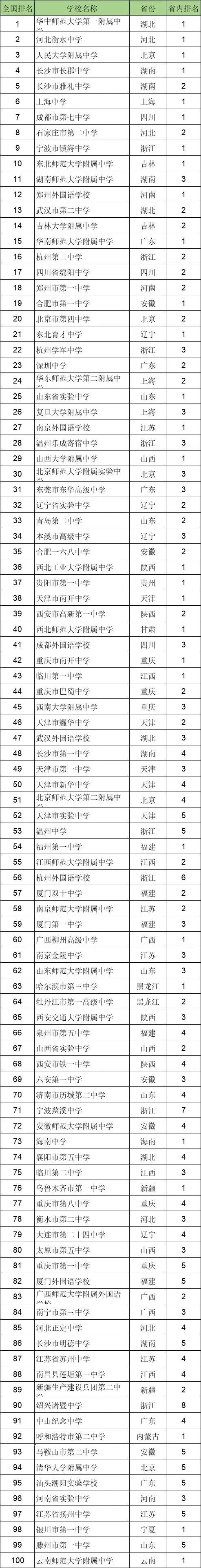 全国城市高中教育实力排名最新,全国高中教育水平排名城市