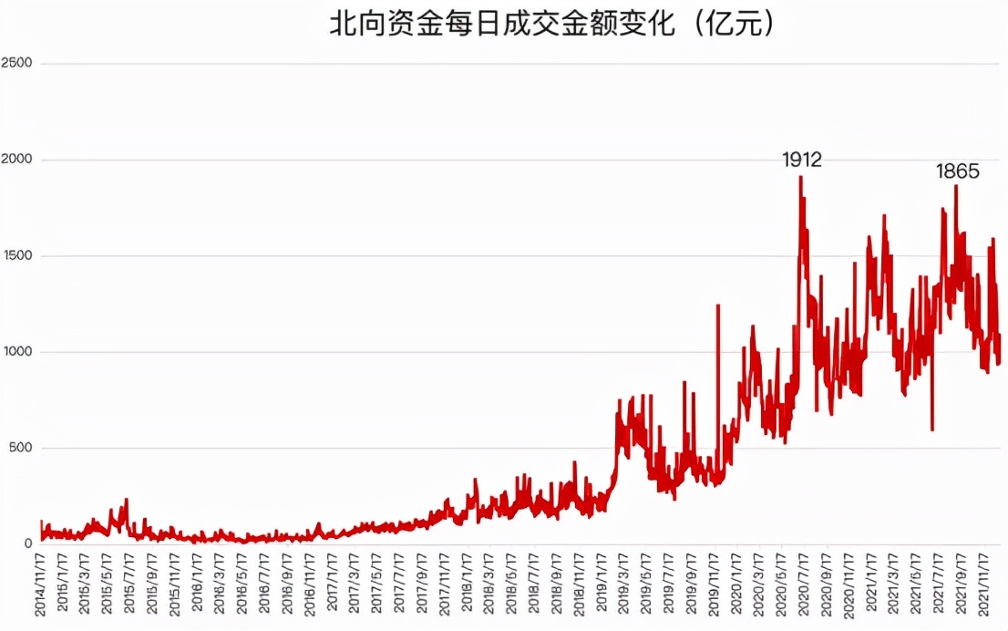 震撼！257万亿资金激烈搏杀，A股人均爆赚5万？又被平均了？！最牛股暴涨570%，超4300亿外资涌入