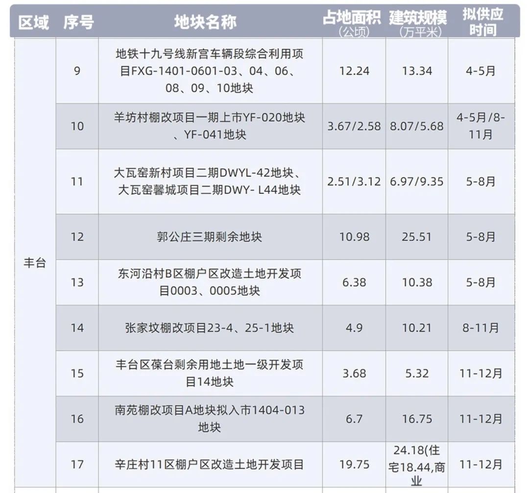 丰台分为几个区,丰台供地解读