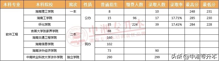 湖南2024年专升本软件工程专业,湖南软件技术专升本可报考的学校