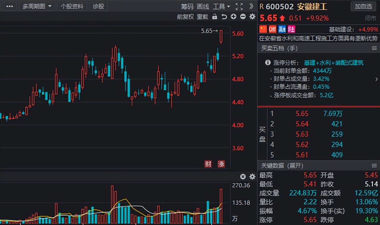 发力在即！水利板块迎“春风”，业绩高增长的水利股名单出炉