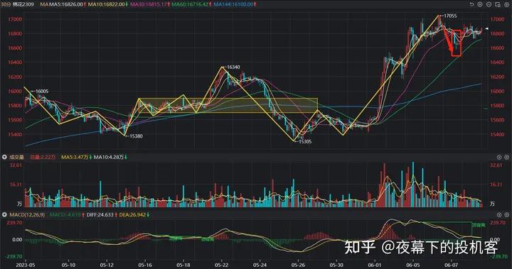 我的期货交易记录20230608