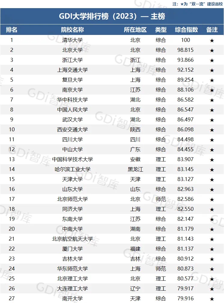 gdi大学排名有参考价值吗,东南西北中南东北四个大学排名